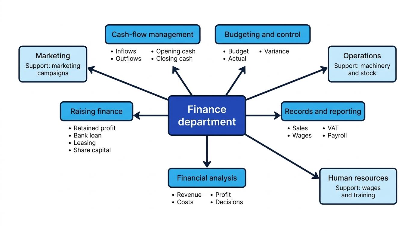 Concept map of a finance department linked to cash-flow management, budgeting, raising finance, records, analysis, marketing, operations and human resources