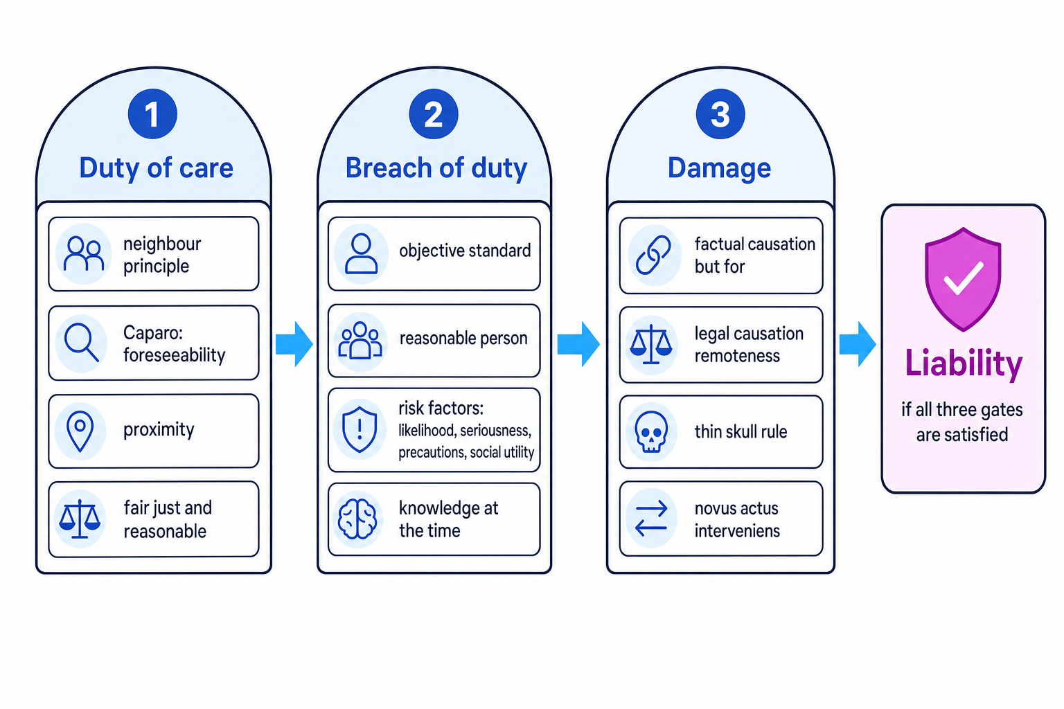 Flowchart showing the three gates of negligence with key subtests under duty, breach, and damage