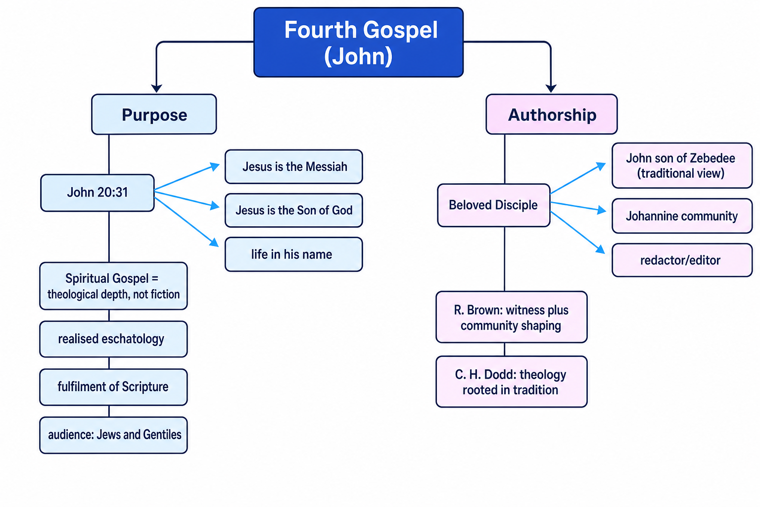Concept map linking purpose and authorship in the Fourth Gospel, with John 20:31 feeding the three purpose claims and the Beloved Disciple feeding the authorship debate