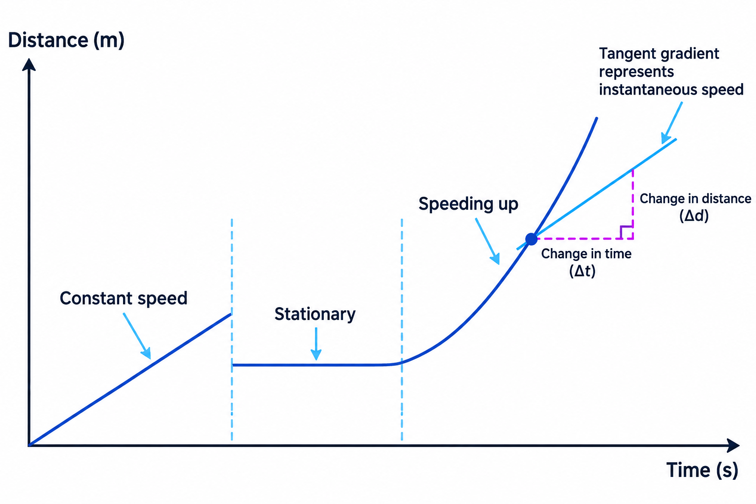Distance–time graph showing constant speed, a stationary section, speeding up, and a tangent with a rise/run triangle