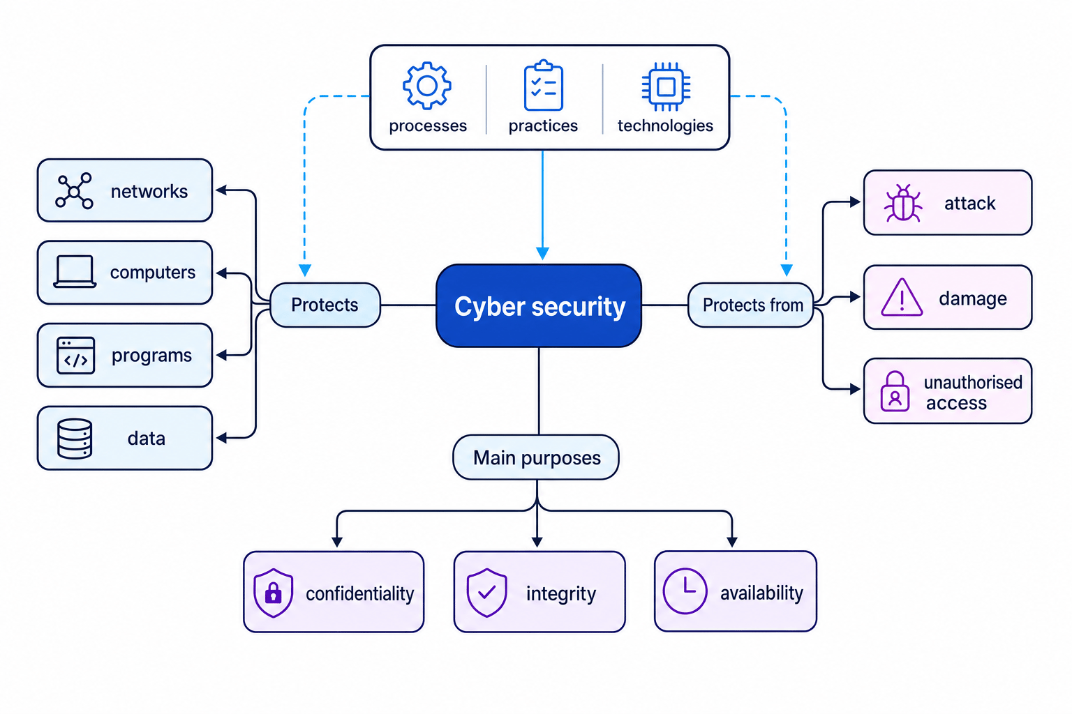 Concept map showing cyber security using processes, practices and technologies to protect networks, computers, programs and data from attack, damage and unauthorised access, with confidentiality, integrity and availability as main purposes