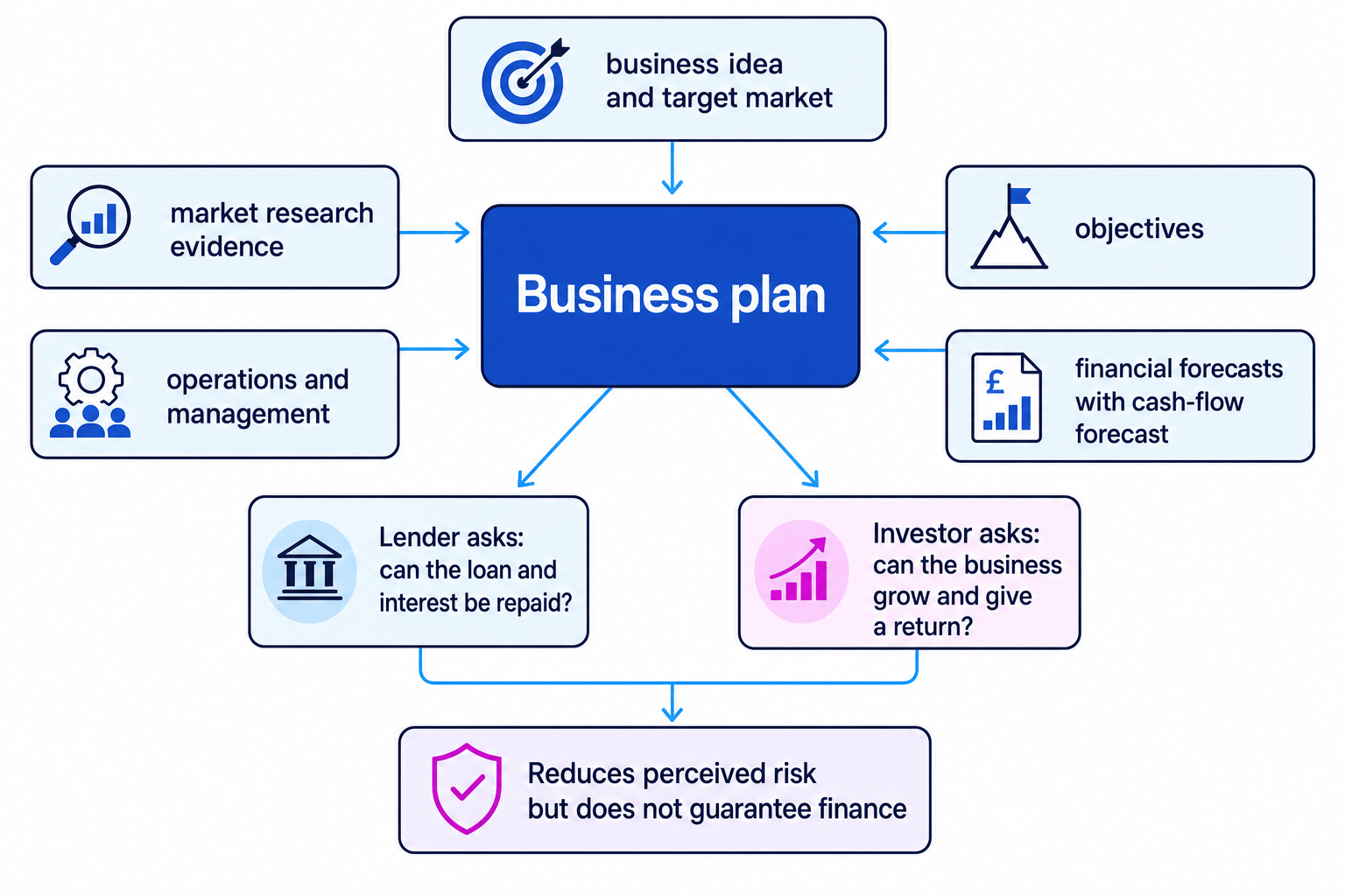 Flowchart showing a business plan linking business idea, market research, objectives, operations and financial forecasts to lender and investor decisions