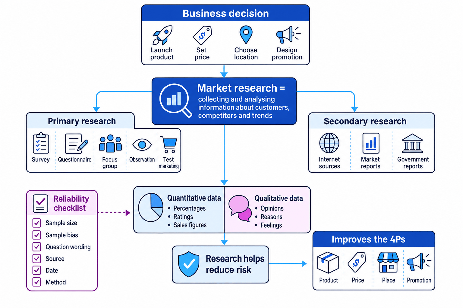 Flowchart linking business decisions to primary and secondary research, data types, reliability checks, and the 4Ps
