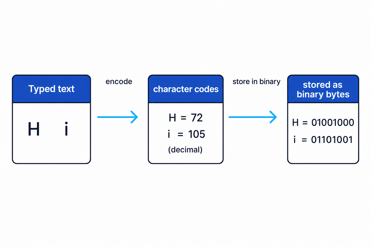 Flow from typed text H and i to character codes 72 and 105 and then to binary bytes 01001000 and 01101001