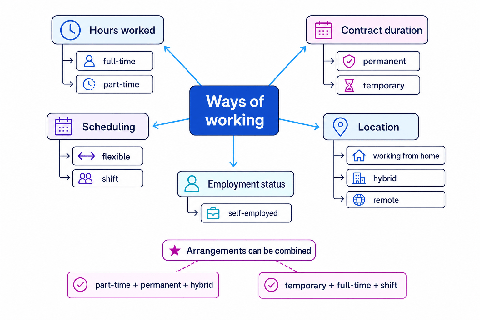 Schematic showing ways of working split into hours worked, contract duration, scheduling, location and employment status, with examples under each