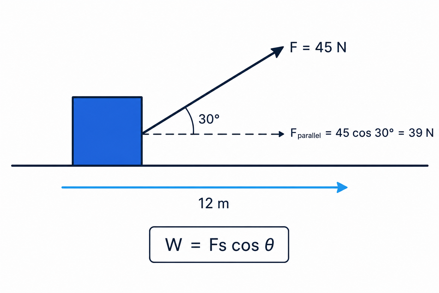 Angled pulling force on a box showing the horizontal component that does work