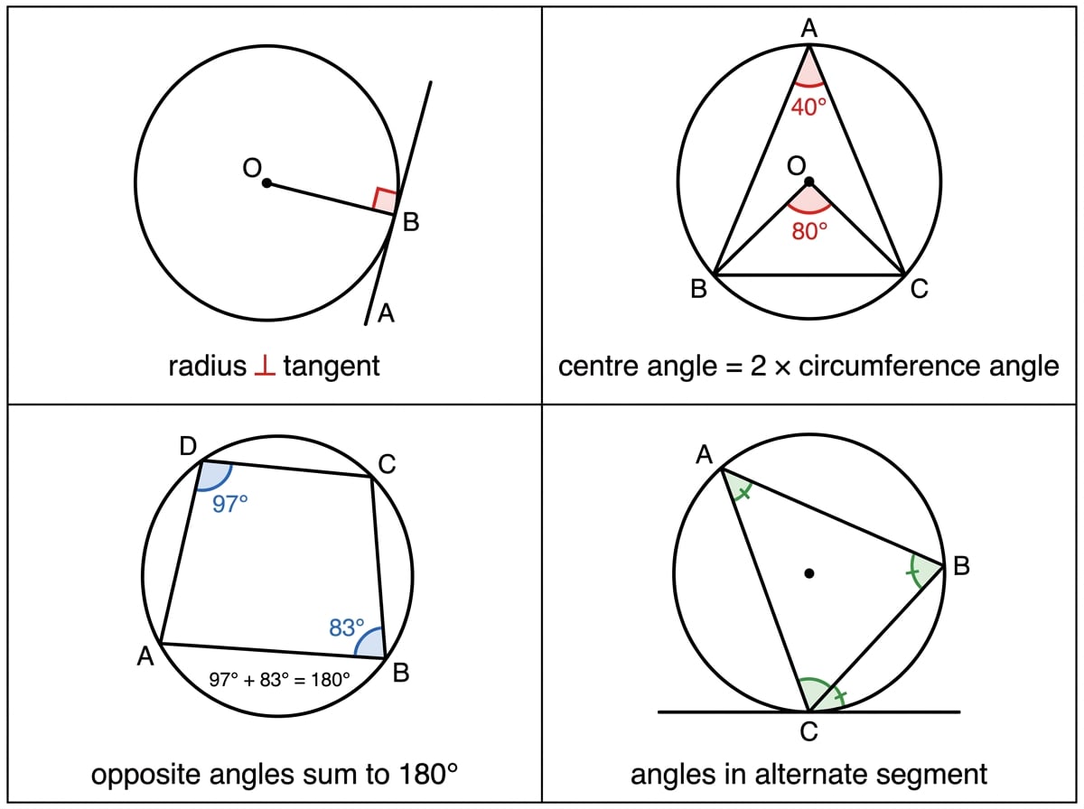 Composite figure showing a radius perpendicular to a tangent, a centre angle twice a matching circumference angle, opposite angles in a cyclic quadrilateral summing to 180 degrees, and the alternate segment theorem