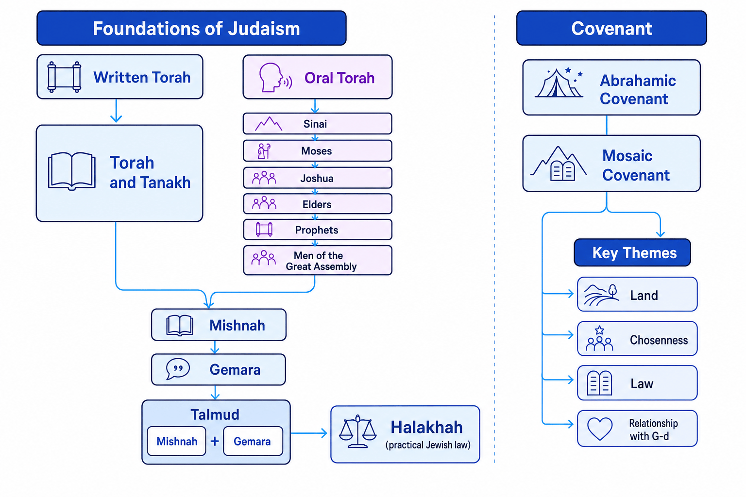 Flowchart showing Written Torah and Oral Torah feeding into Mishnah, Gemara, Talmud and halakhah alongside covenant themes of land, chosenness, law and relationship with G-d