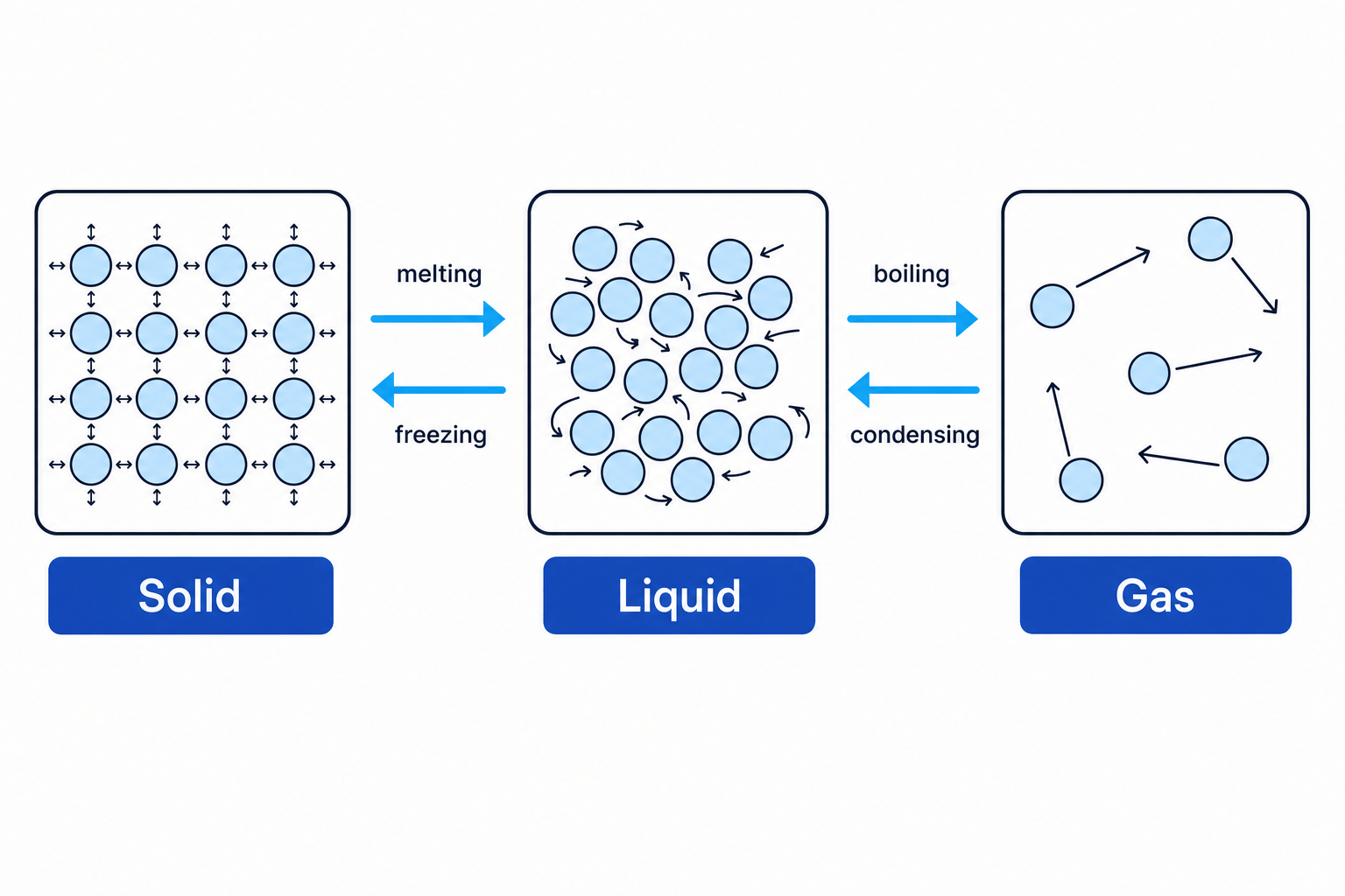 Particle diagrams of a solid, liquid and gas with melting, freezing, boiling and condensing labelled