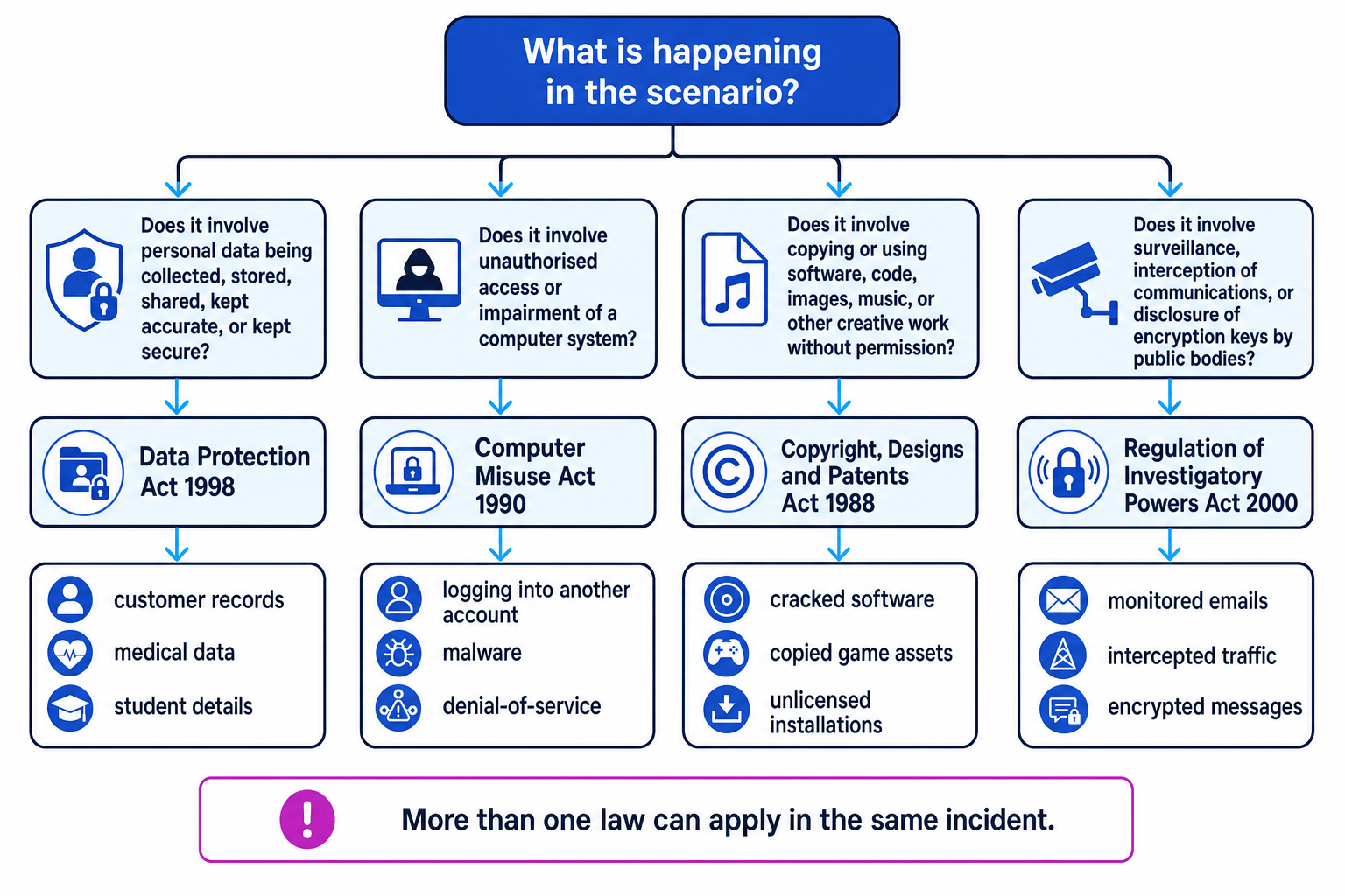 Decision-flow chart matching scenario types to the Data Protection Act 1998, Computer Misuse Act 1990, Copyright, Designs and Patents Act 1988, and Regulation of Investigatory Powers Act 2000
