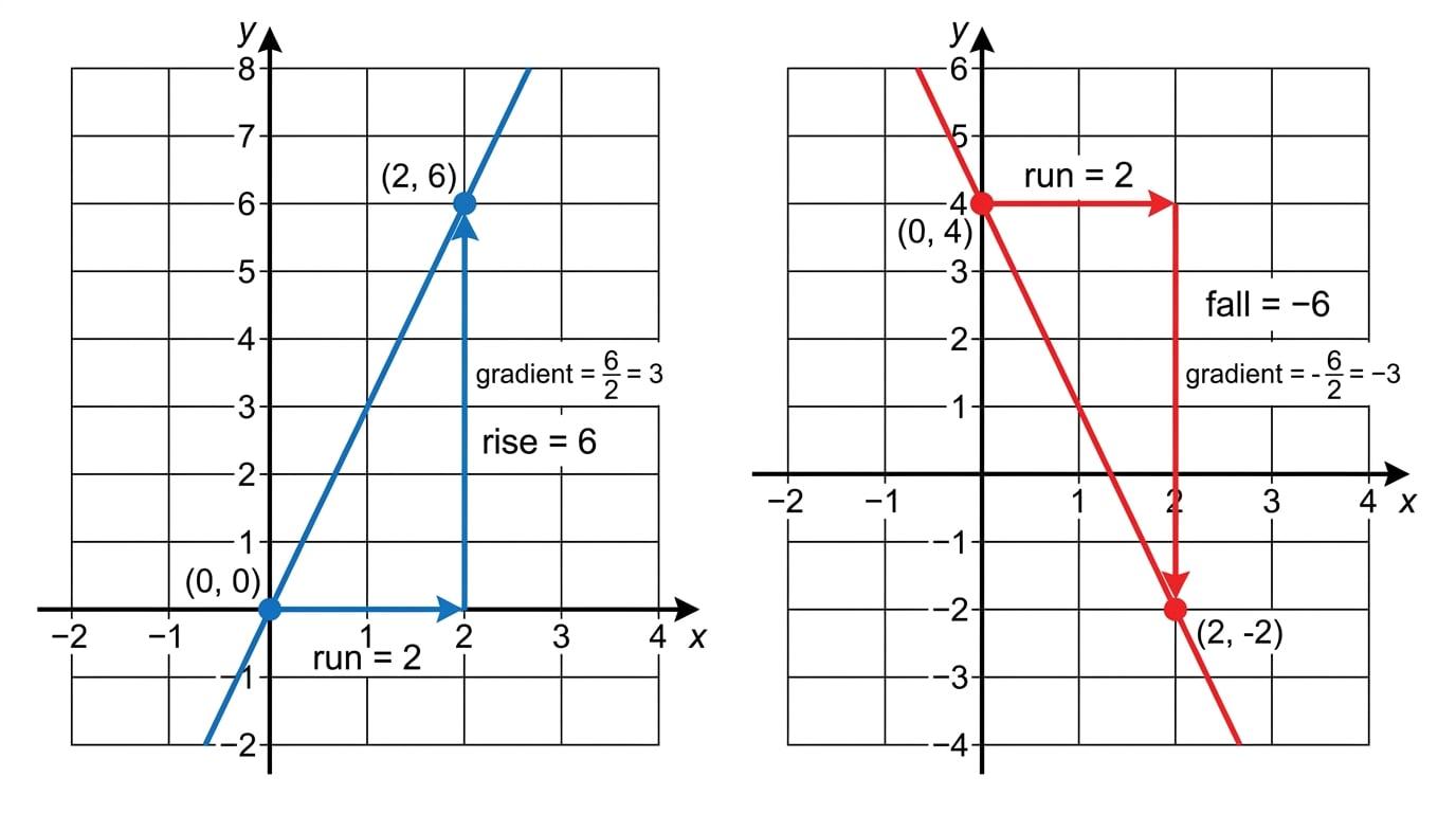 Coordinate grids showing a positive line with rise 6 and run 2 and a negative line with fall 6 and run 2