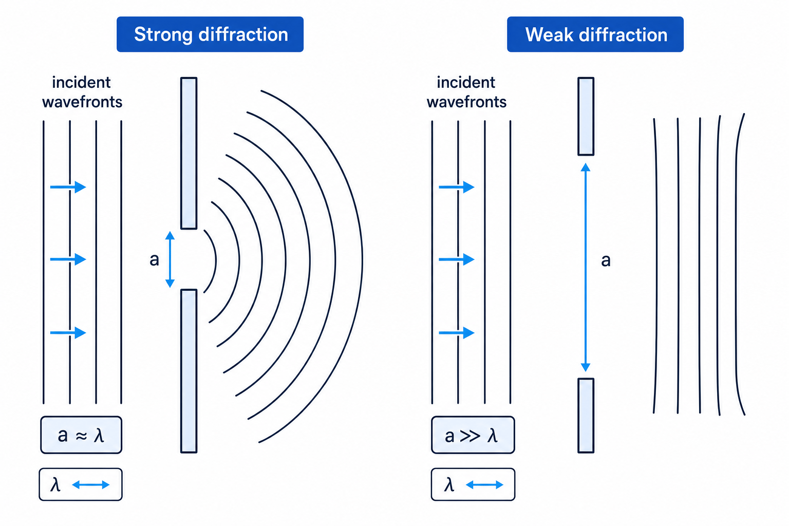 Comparison of wavefronts at a narrow gap and a wide gap, showing strong spreading when gap width is similar to wavelength and weak spreading when the gap is much wider