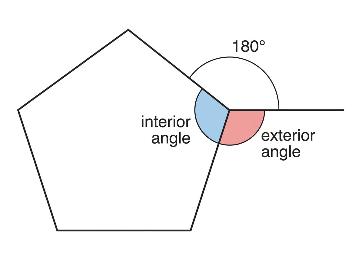 Pentagon with one interior angle inside, one exterior angle outside, and a straight line showing they add to 180°