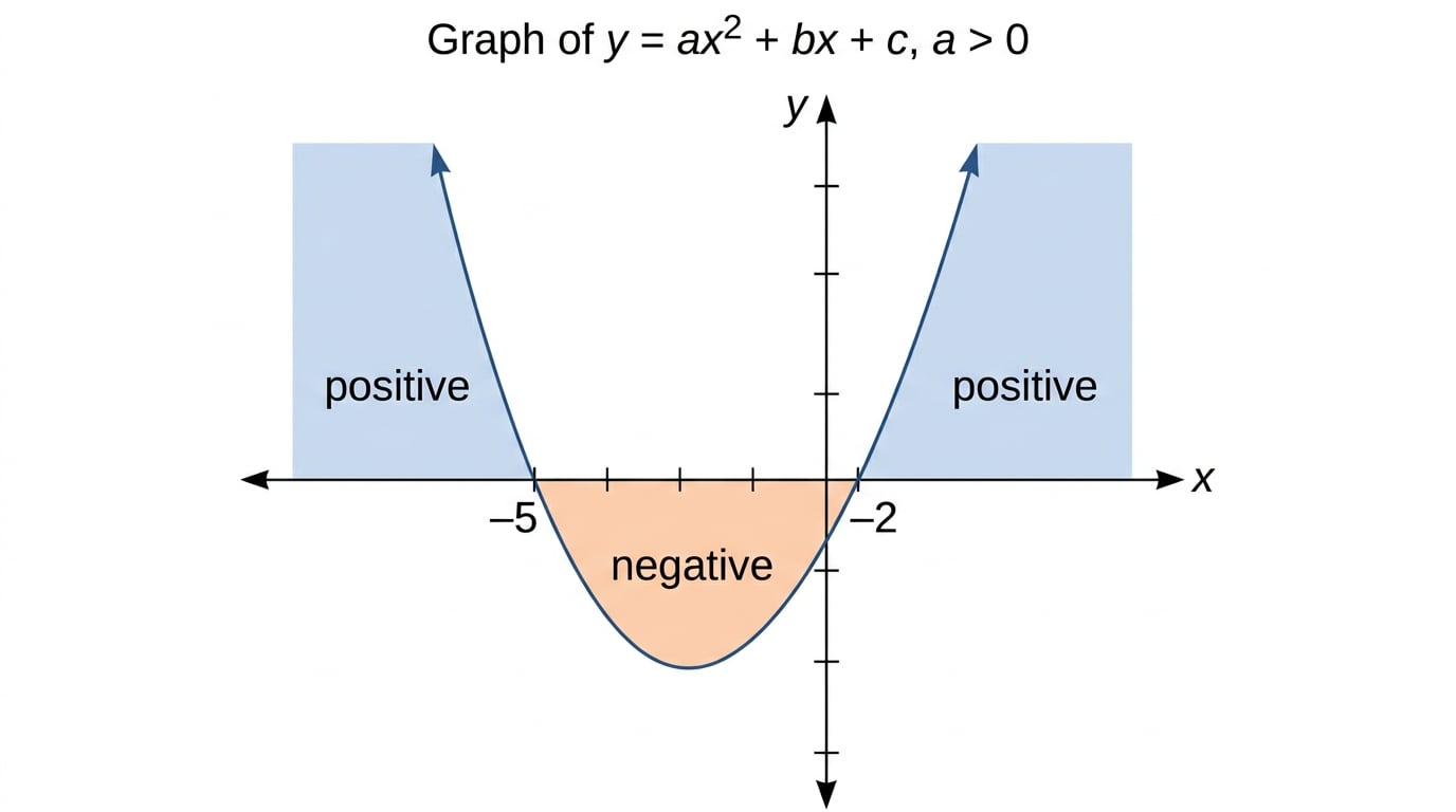 Upward-opening parabola crossing the x-axis at -5 and -2, with positive regions outside the roots and a negative region between them