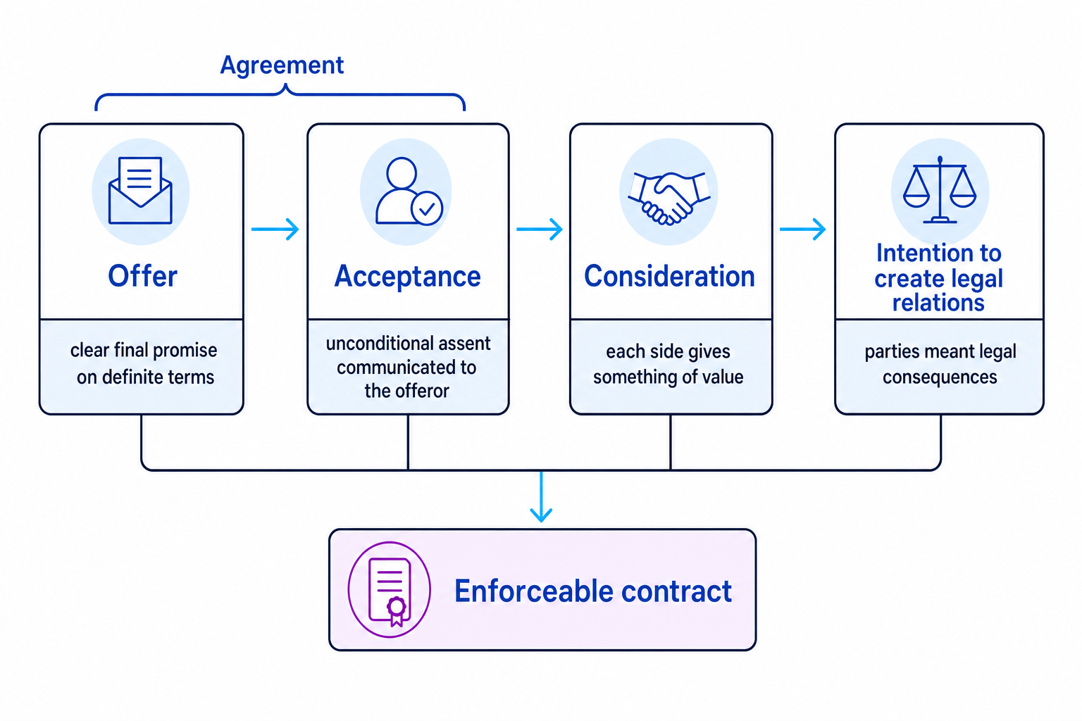 Flow diagram showing offer, acceptance, consideration and intention leading to an enforceable contract