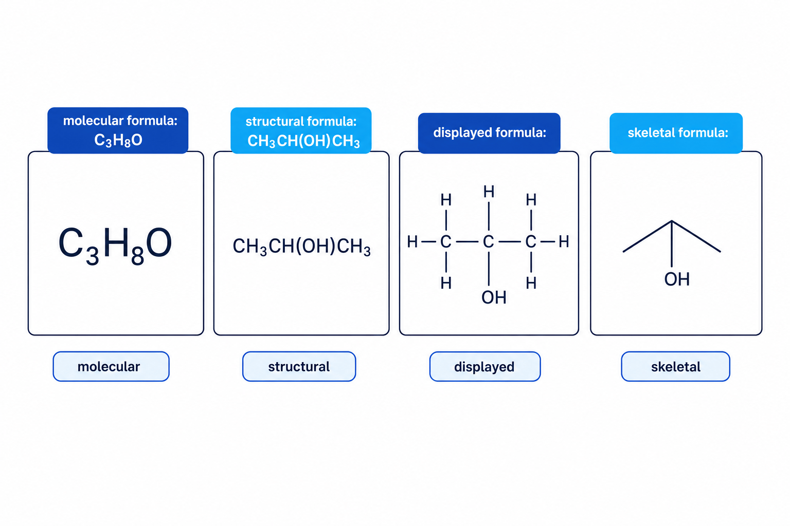 Four equivalent representations of propan-2-ol as molecular, structural, displayed, and skeletal formulae