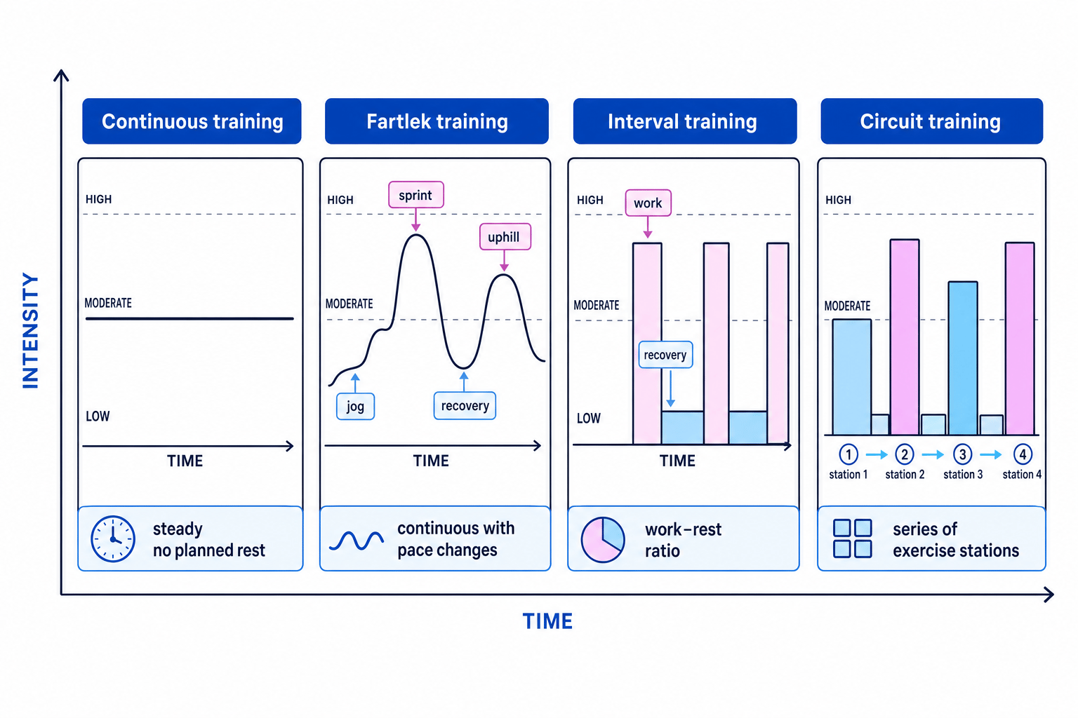 Comparison of continuous, Fartlek, interval and circuit training session structures over time