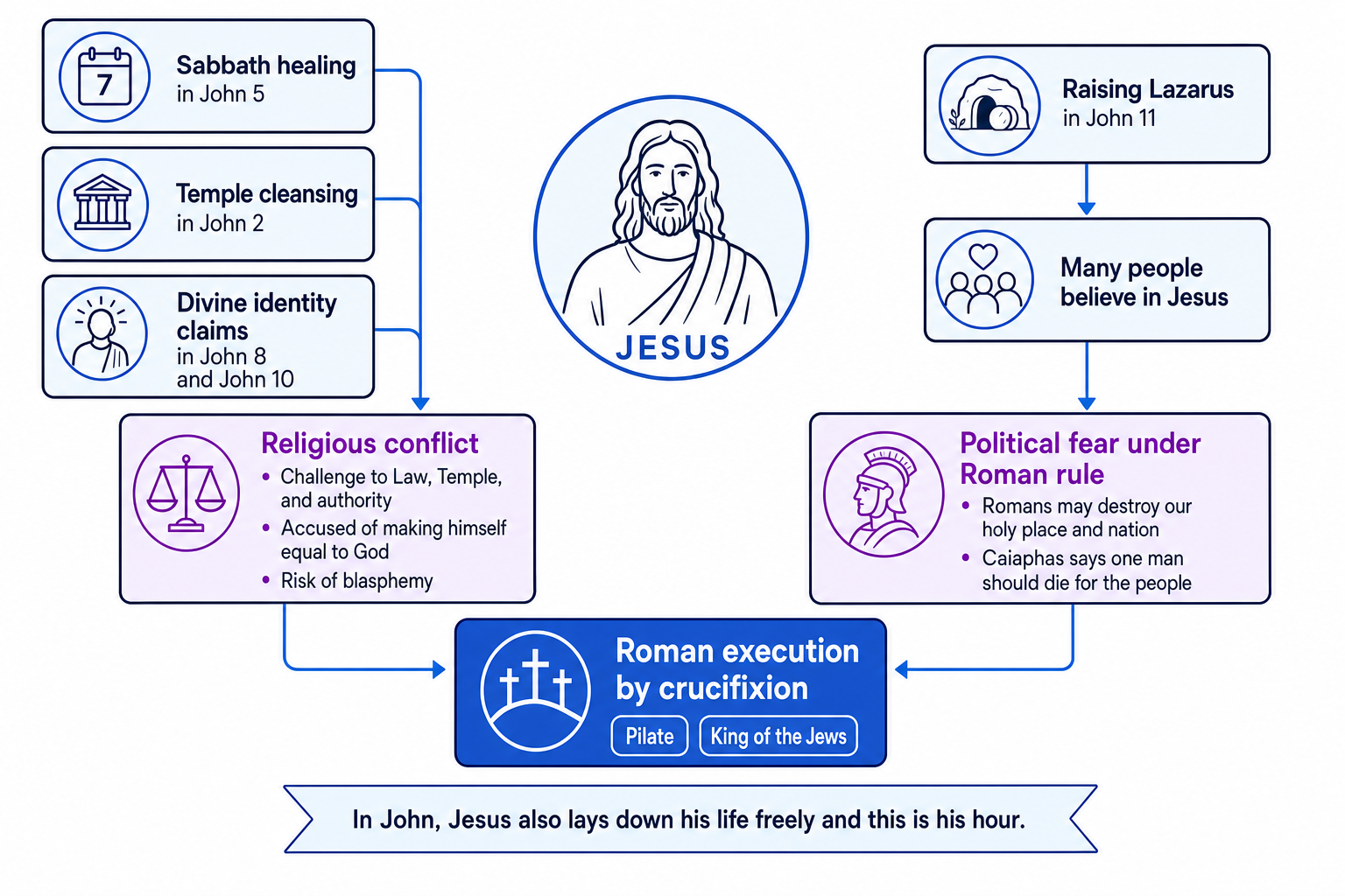 Concept map linking Sabbath healing, Temple cleansing, divine identity claims, the raising of Lazarus, religious conflict, political fear under Roman rule, and Roman crucifixion in John's Gospel