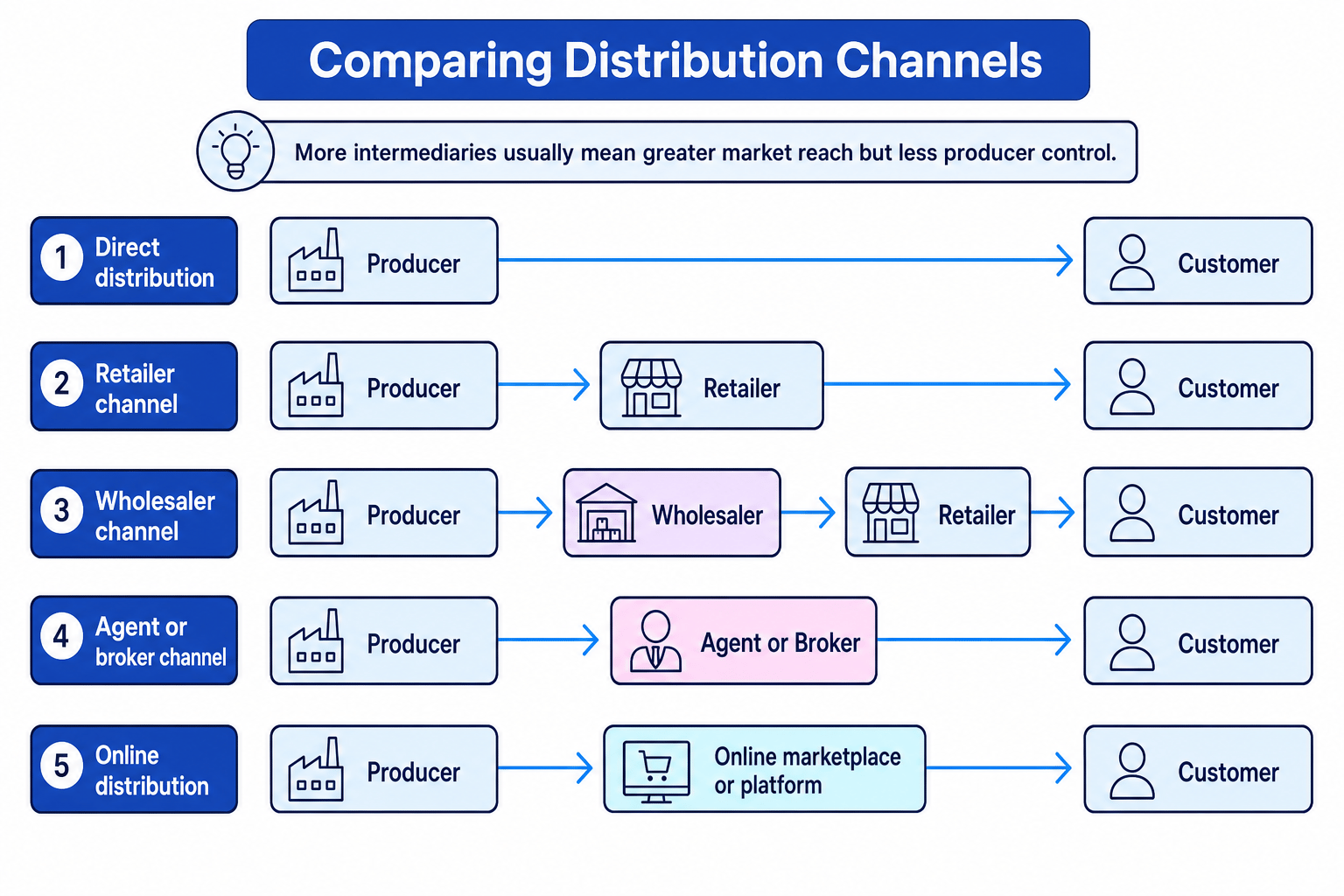 Flow diagram comparing five distribution channels from producer to customer: direct, retailer, wholesaler, agent or broker, and online marketplace.