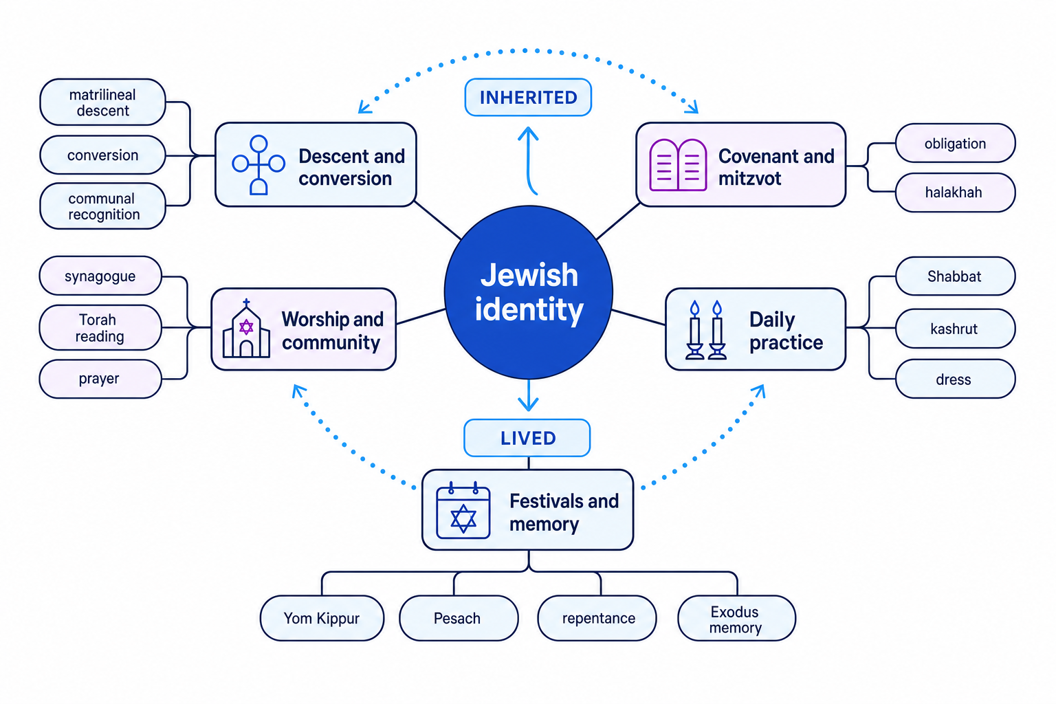 Concept map of Jewish identity linking descent and conversion, covenant and mitzvot, daily practice, worship and community, and festivals and memory