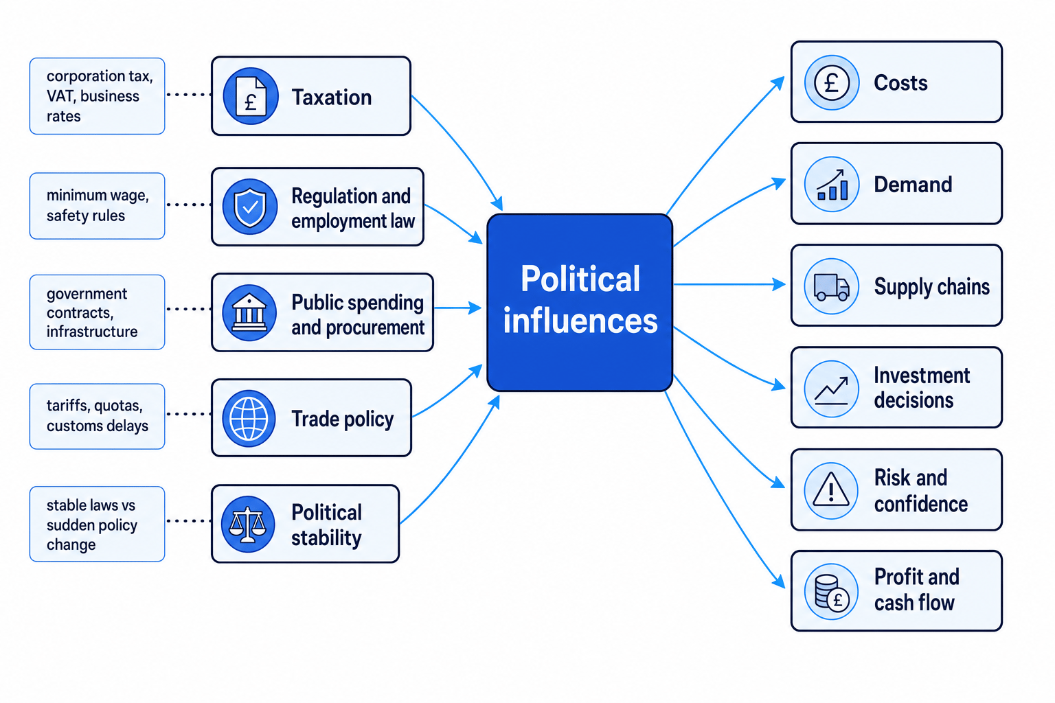 Flowchart showing taxation, regulation and employment law, public spending and procurement, trade policy, and political stability feeding into costs, demand, supply chains, investment decisions, risk and profit