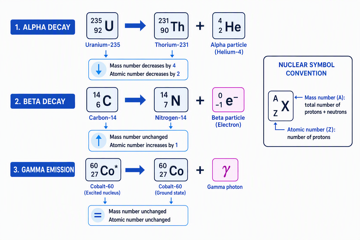 Teaching diagram showing balanced alpha, beta, and gamma nuclear decay equations with mass number and atomic number changes