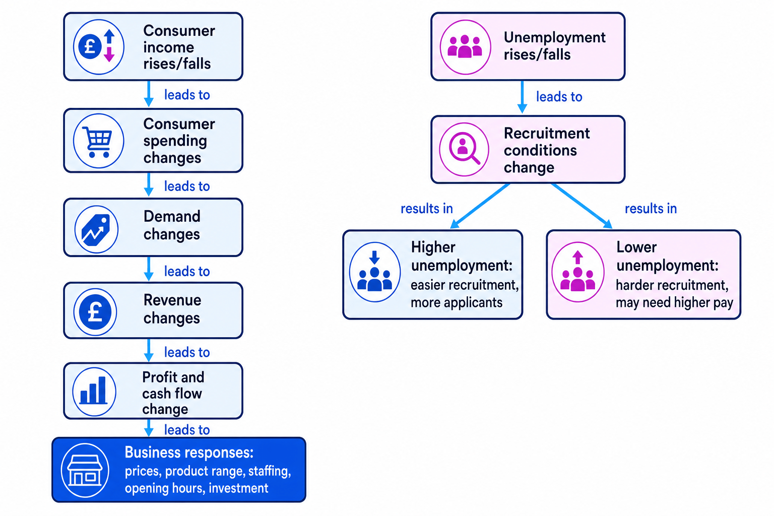 Flowchart showing how changes in consumer income and unemployment affect spending, demand, revenue, profit, cash flow and recruitment