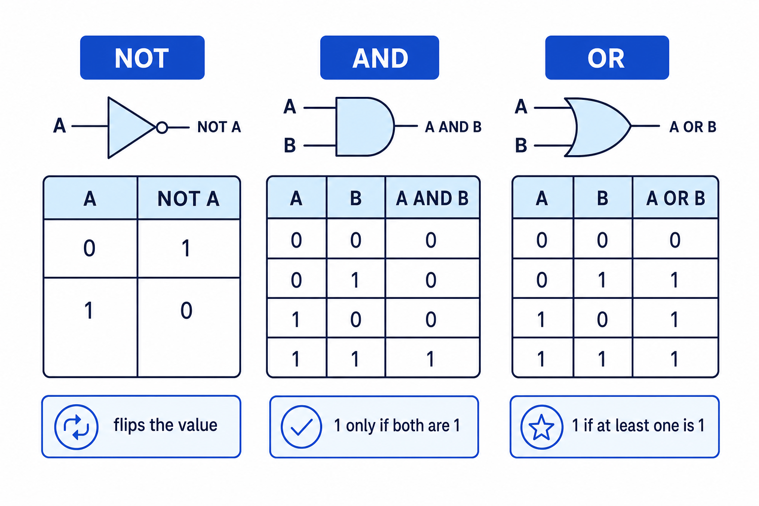 Truth tables and gate symbols for NOT, AND and OR shown side by side with output rules