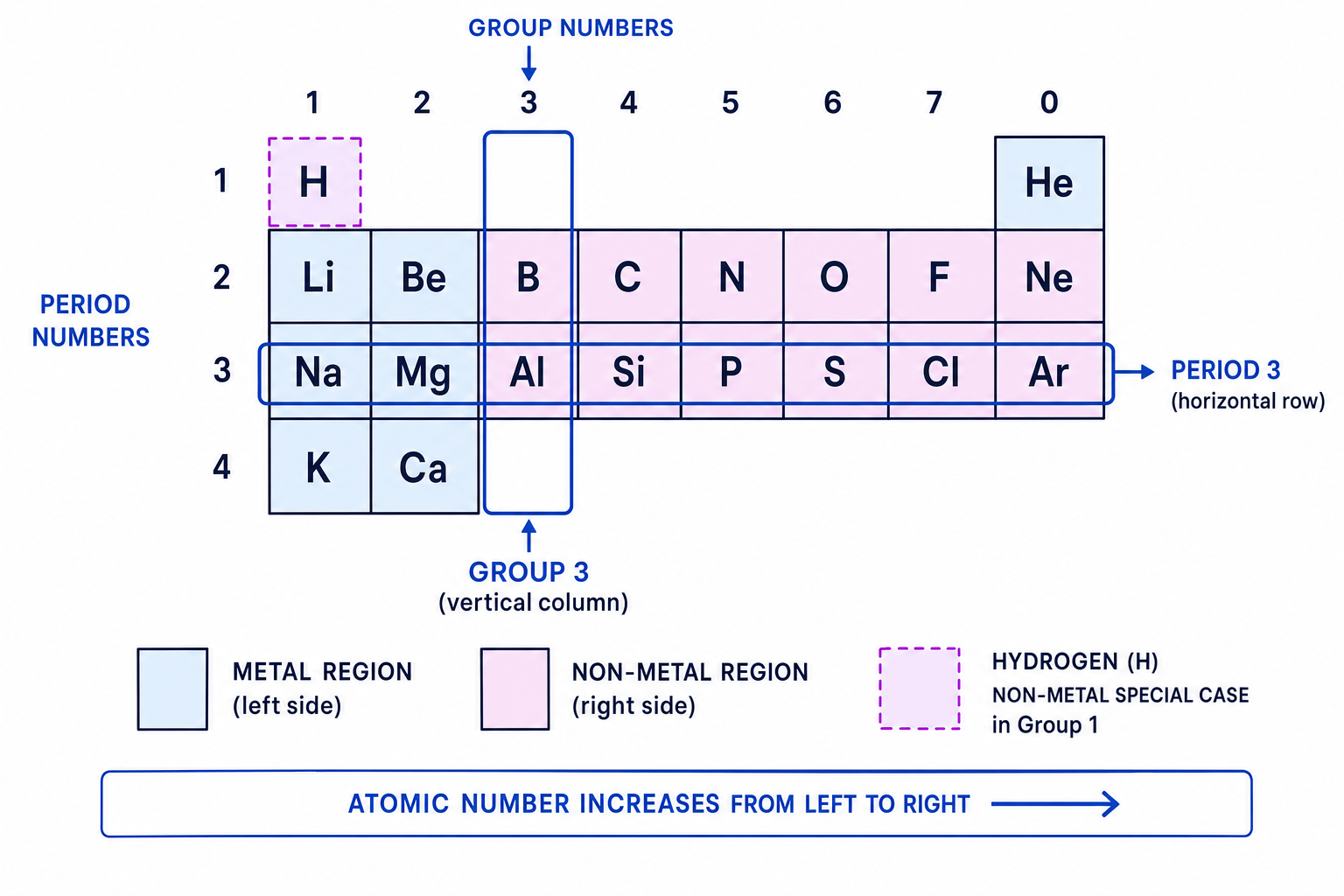 Simplified Periodic Table of the first 20 elements with groups, periods, metal and non-metal regions, and hydrogen marked as a special case