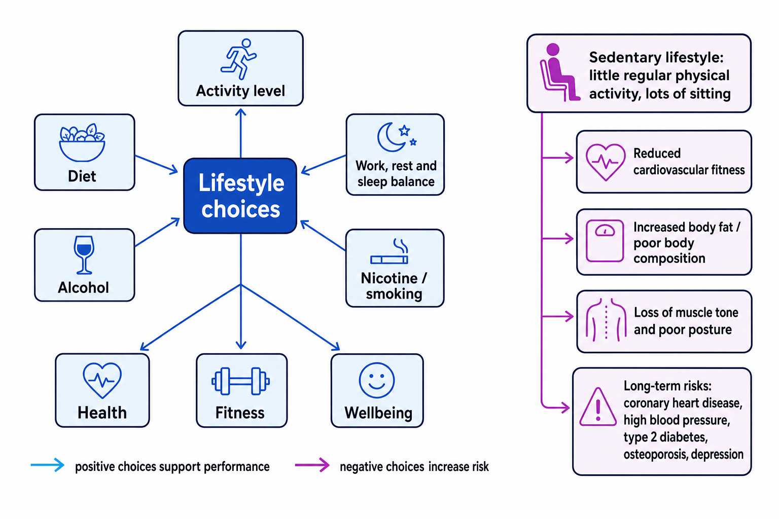 Concept map of lifestyle choices affecting health, fitness and wellbeing, and sedentary lifestyle leading to reduced fitness, increased body fat, poor posture and long-term risks