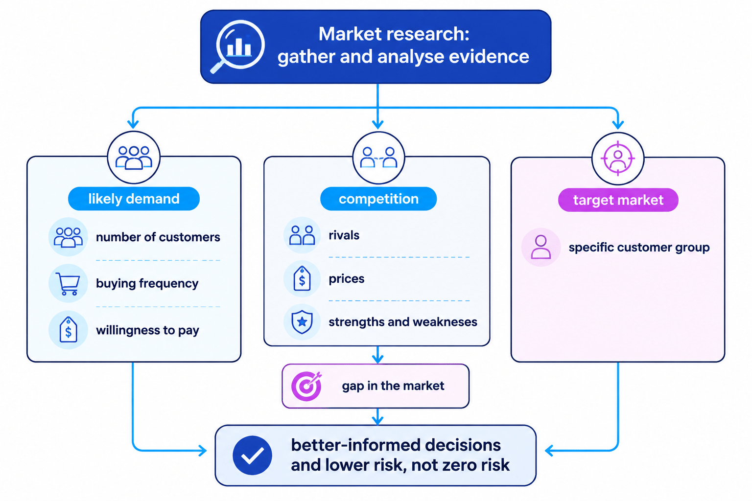 Flowchart showing how market research investigates demand, competition and the target market to support better-informed decisions and lower risk