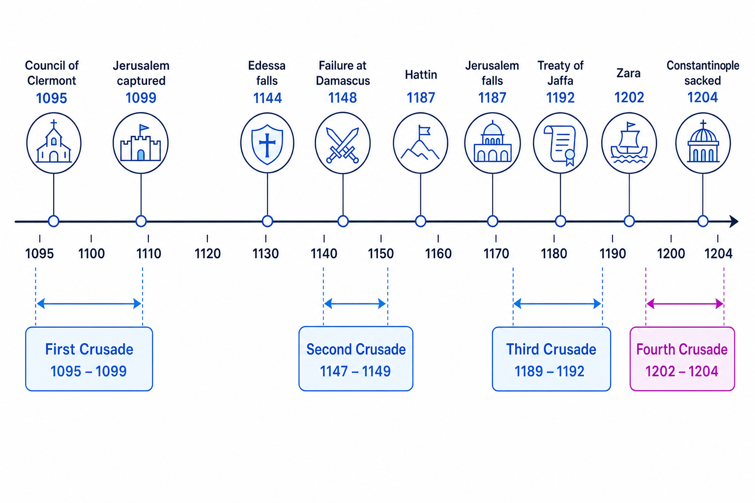 Annotated timeline of major crusading turning points from Clermont in 1095 to Constantinople in 1204