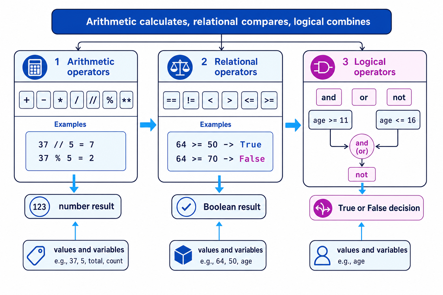 Summary diagram showing arithmetic operators producing number results, relational operators producing Boolean results, and logical operators combining conditions into a final decision