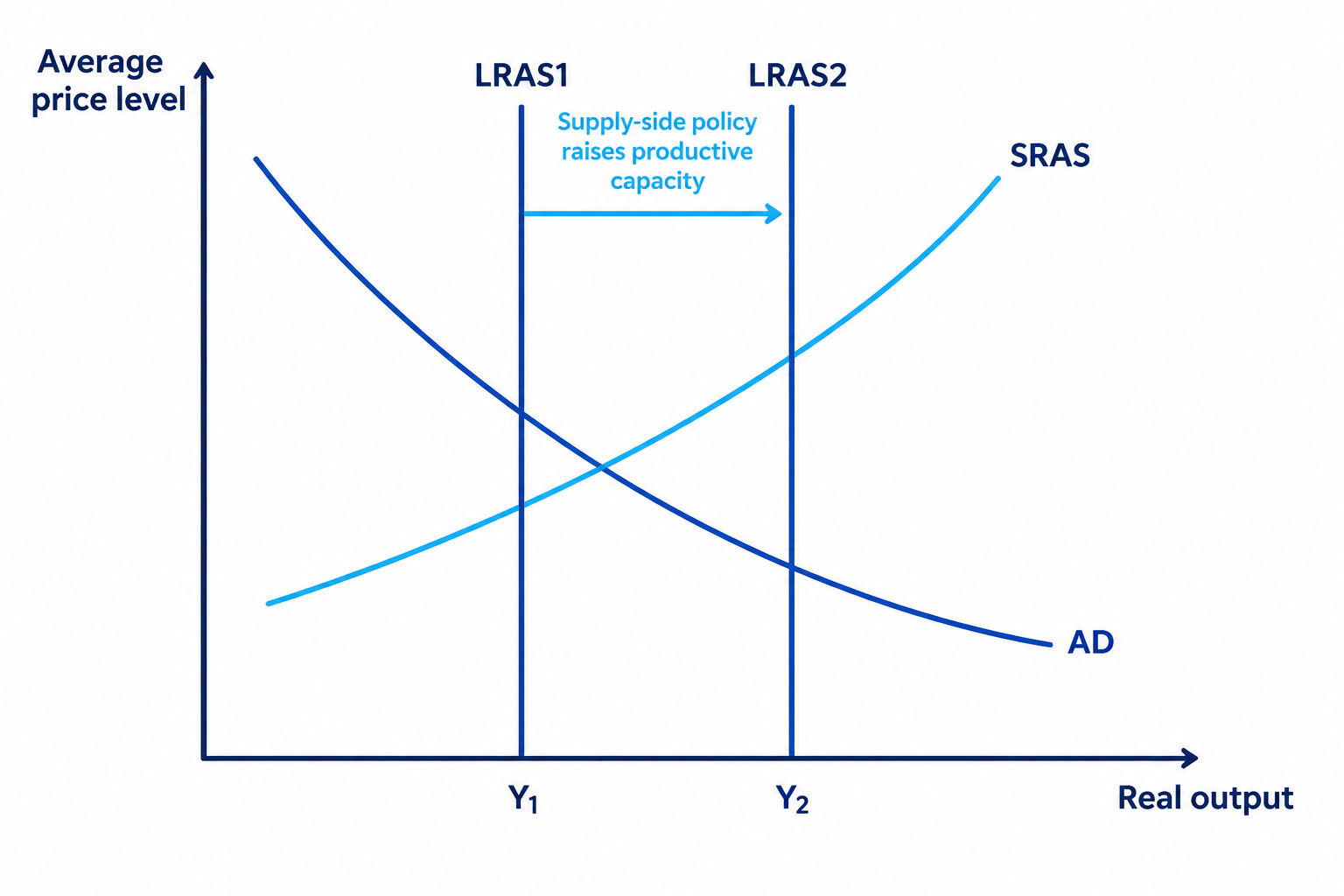 AD/AS diagram showing supply-side policy shifting the vertical LRAS curve right from LRAS1 at Y1 to LRAS2 at Y2