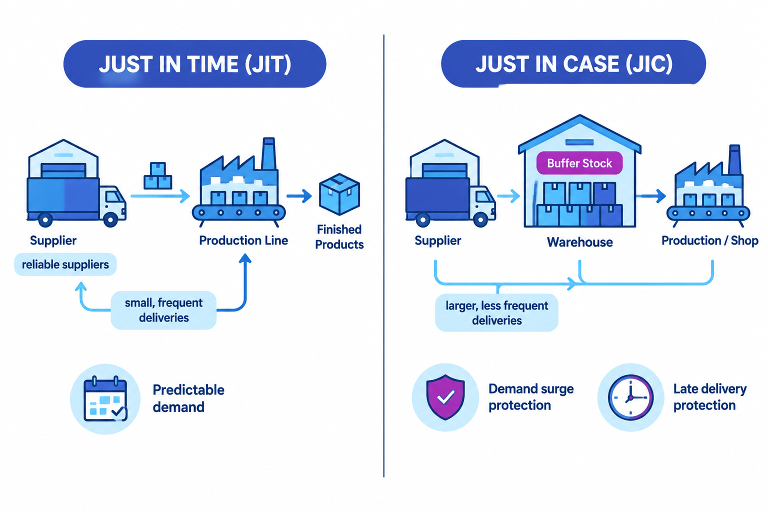 Comparison of just in time and just in case stock management
