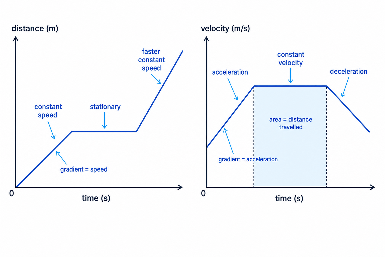 Side by side distance-time and velocity-time graphs showing gradient and area rules