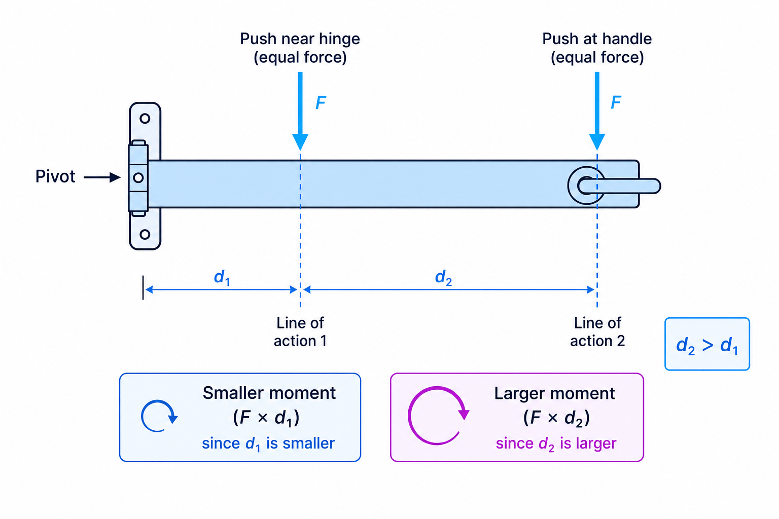 Top view of a door with hinge pivot on the left and equal pushes near the hinge and at the handle, showing the larger perpendicular distance and larger moment at the handle