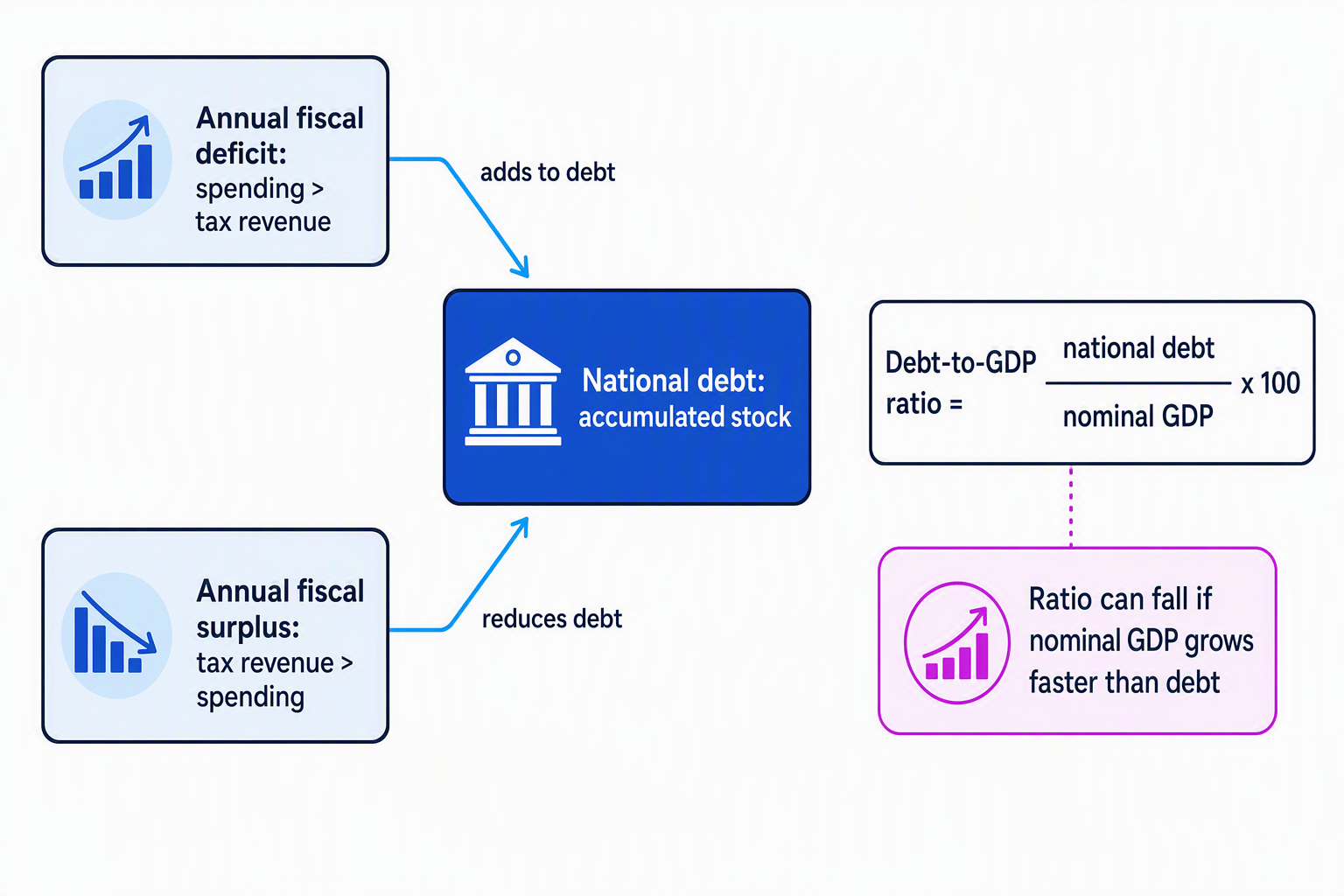 Flow diagram showing an annual fiscal deficit adding to the national debt, an annual fiscal surplus reducing it, and the debt-to-GDP ratio comparing the debt stock with nominal GDP