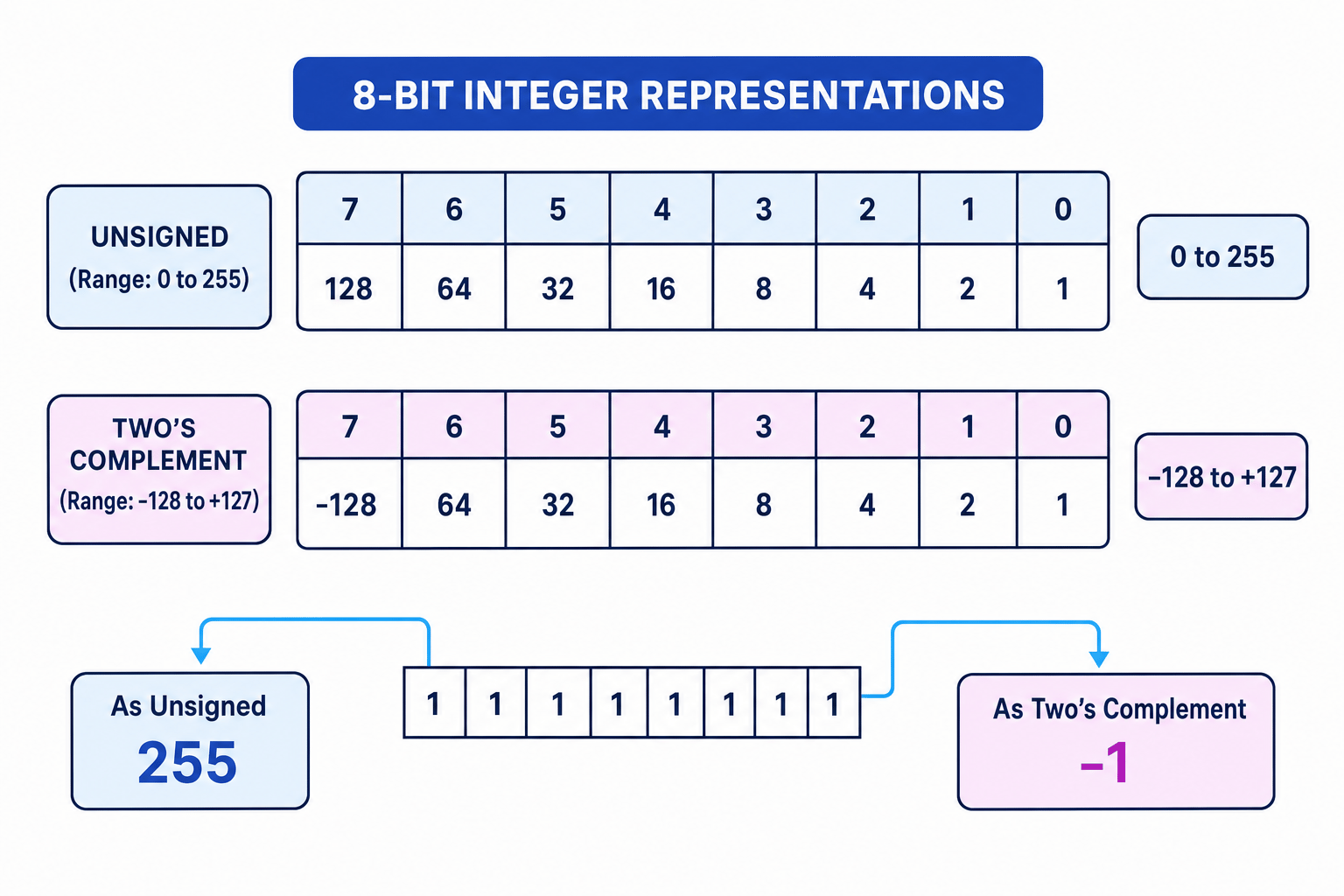Comparison of 8-bit unsigned and two's-complement place values and ranges, with 1111 1111 shown as 255 unsigned and -1 in two's complement