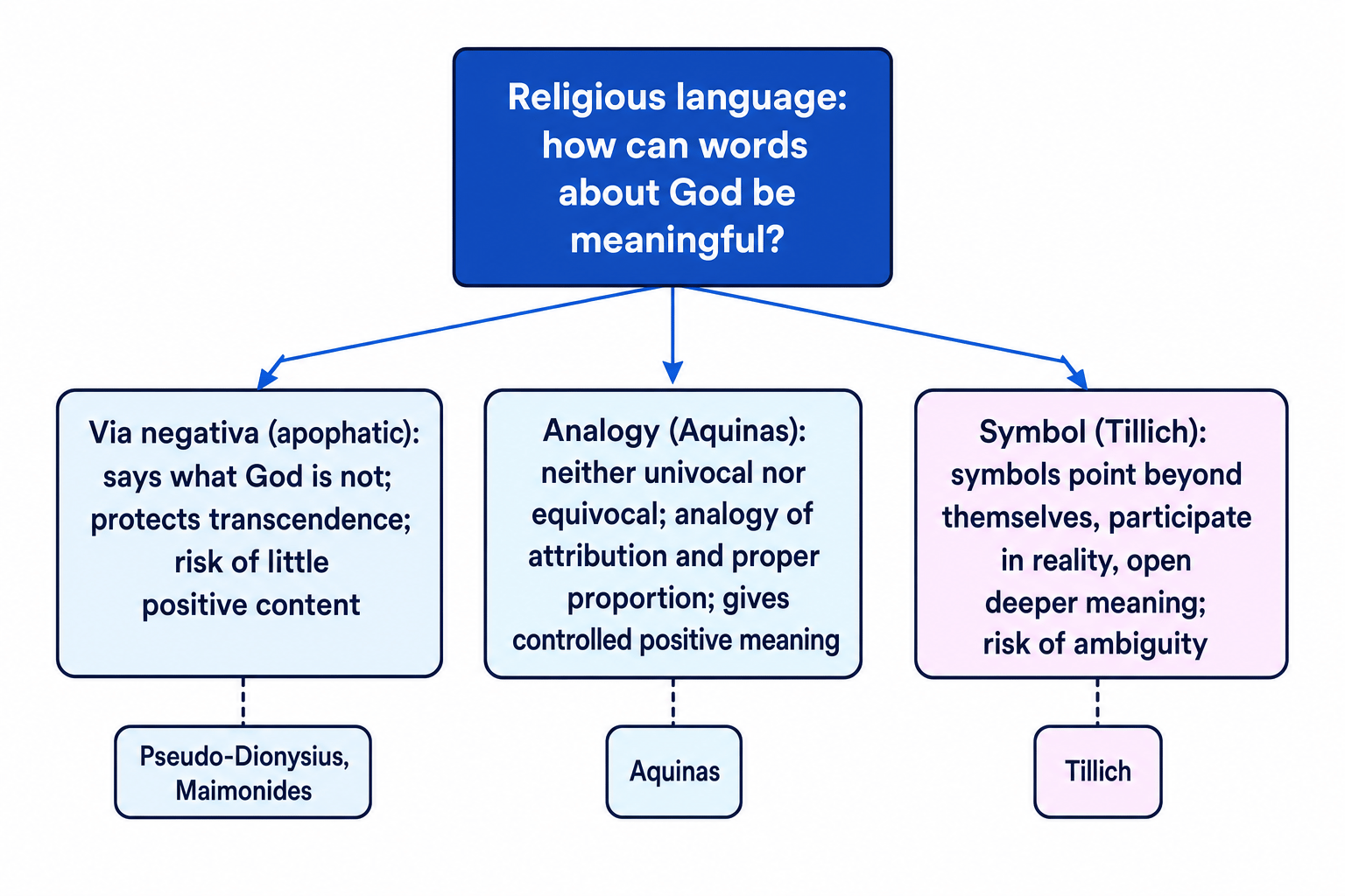 Concept map with the central question of meaningful language about God branching to via negativa, Aquinas' analogy, and Tillich's symbol, with key scholars labelled