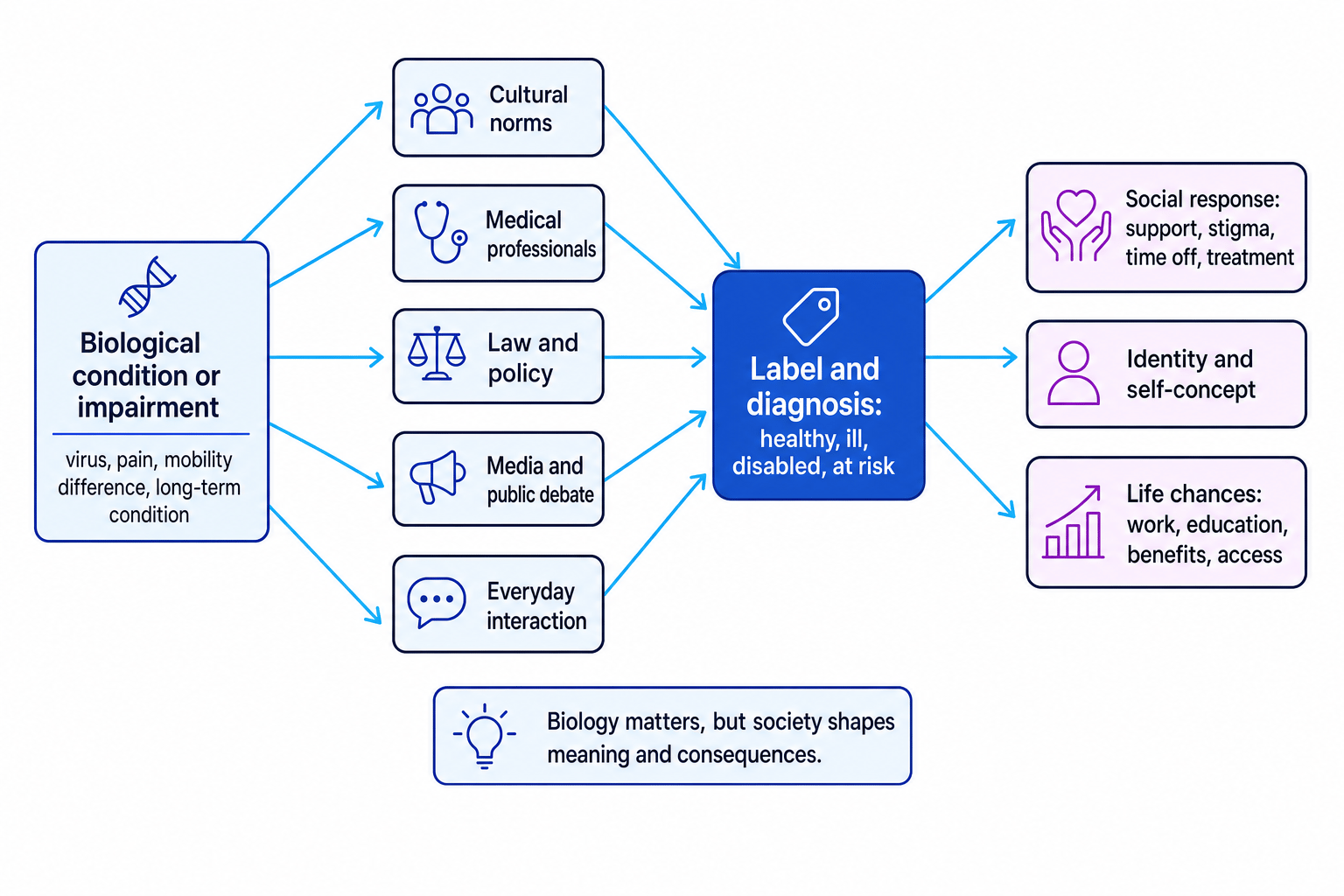 Concept map showing how a biological condition or impairment becomes a social label through cultural norms, professionals, policy, media and everyday interaction