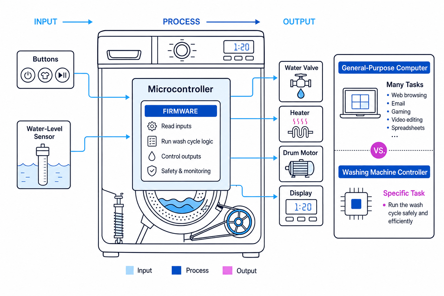 Cross-section of a washing machine showing buttons and a water-level sensor as inputs, a microcontroller with firmware as process, and a valve, heater, motor, and display as outputs