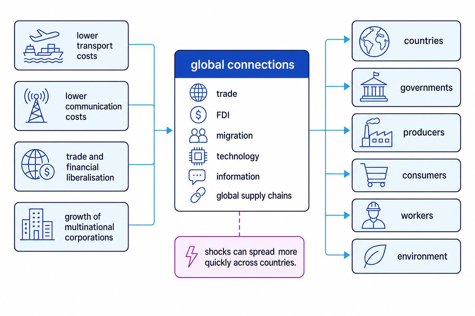 Flowchart showing drivers of globalisation leading to trade, FDI, migration, technology and effects on countries, governments, producers, consumers, workers and the environment