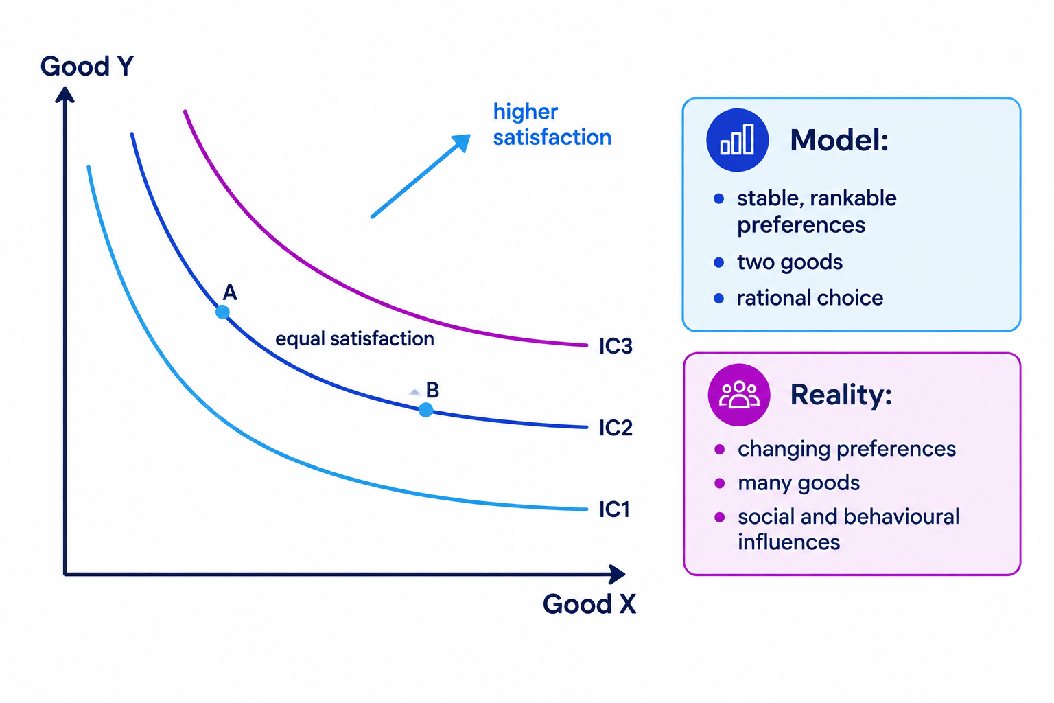 Indifference curves IC1, IC2 and IC3 for Goods X and Y, with bundles A and B giving equal satisfaction on IC2 and higher satisfaction toward the upper right