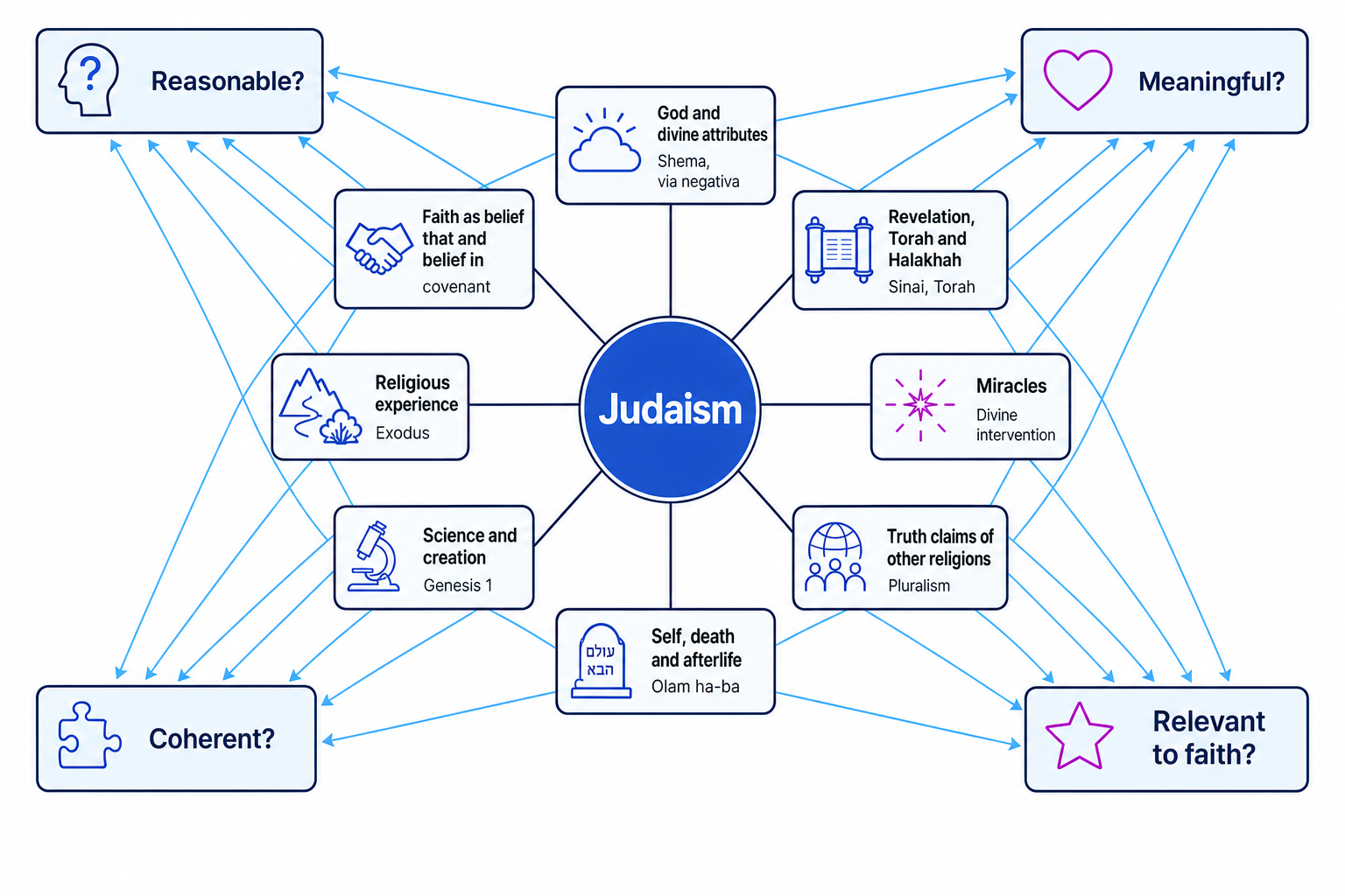 Concept map with Judaism at the centre linked to God, faith, Torah, miracles, science, afterlife and truth claims, all tested by reasonableness, meaningfulness, coherence and relevance to faith
