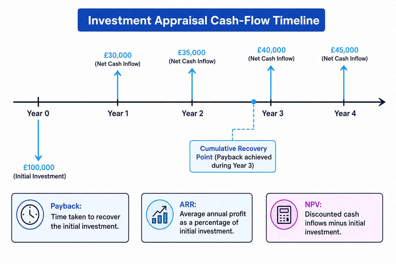Cash-flow timeline of an investment appraisal project showing a £100,000 Year 0 outflow, inflows in Years 1 to 4, and callouts for payback, ARR and NPV