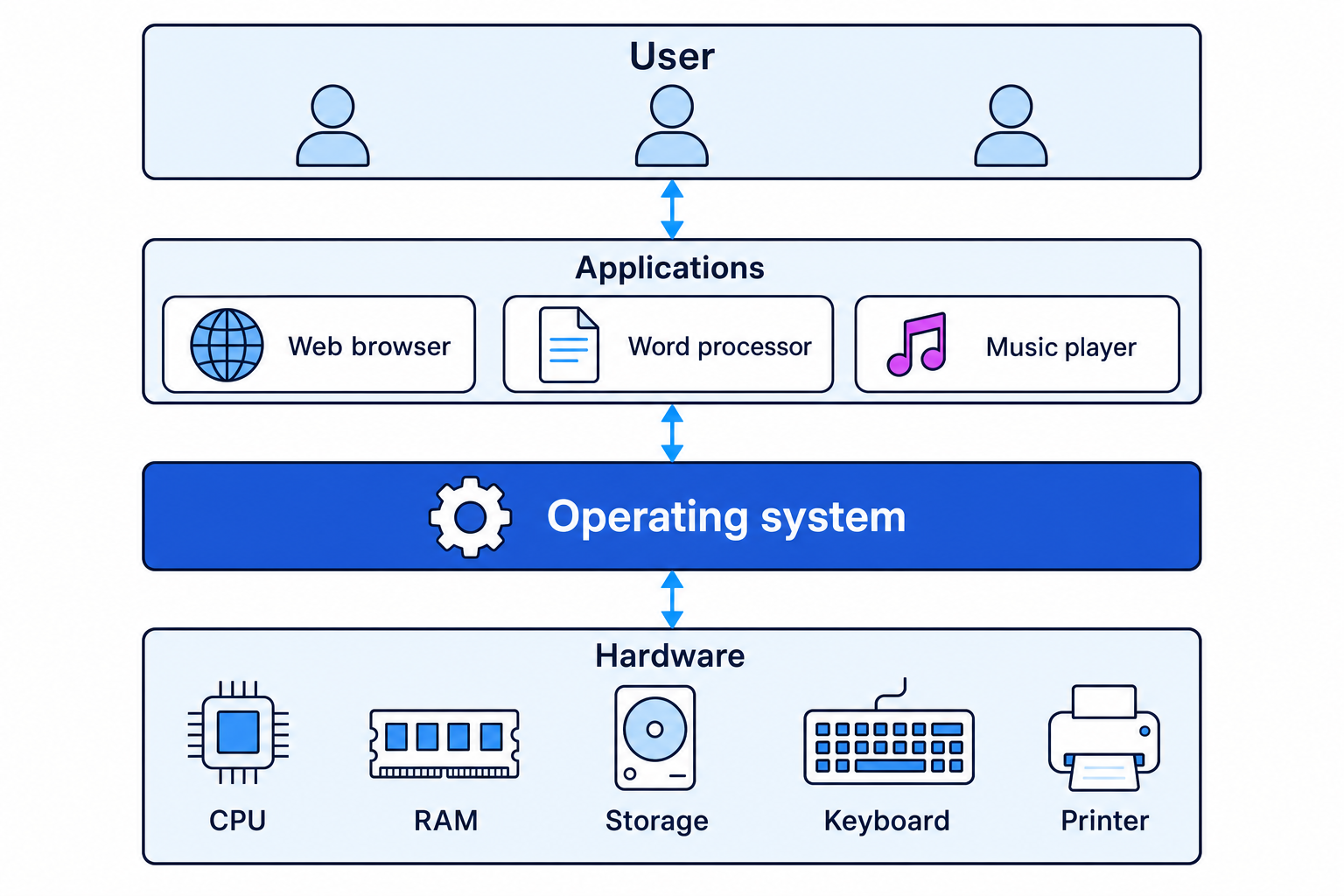Layered diagram showing users, applications, the operating system, and hardware with arrows showing the OS between apps and devices