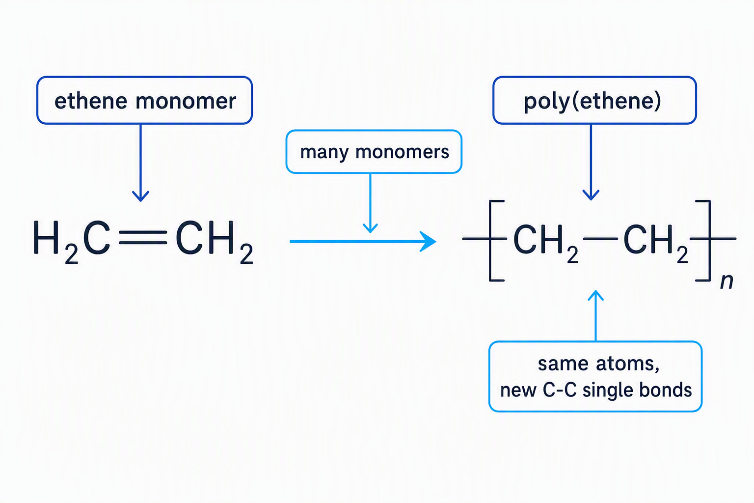 Reaction diagram showing ethene changing into poly(ethene) with the double bond opening and a repeating unit