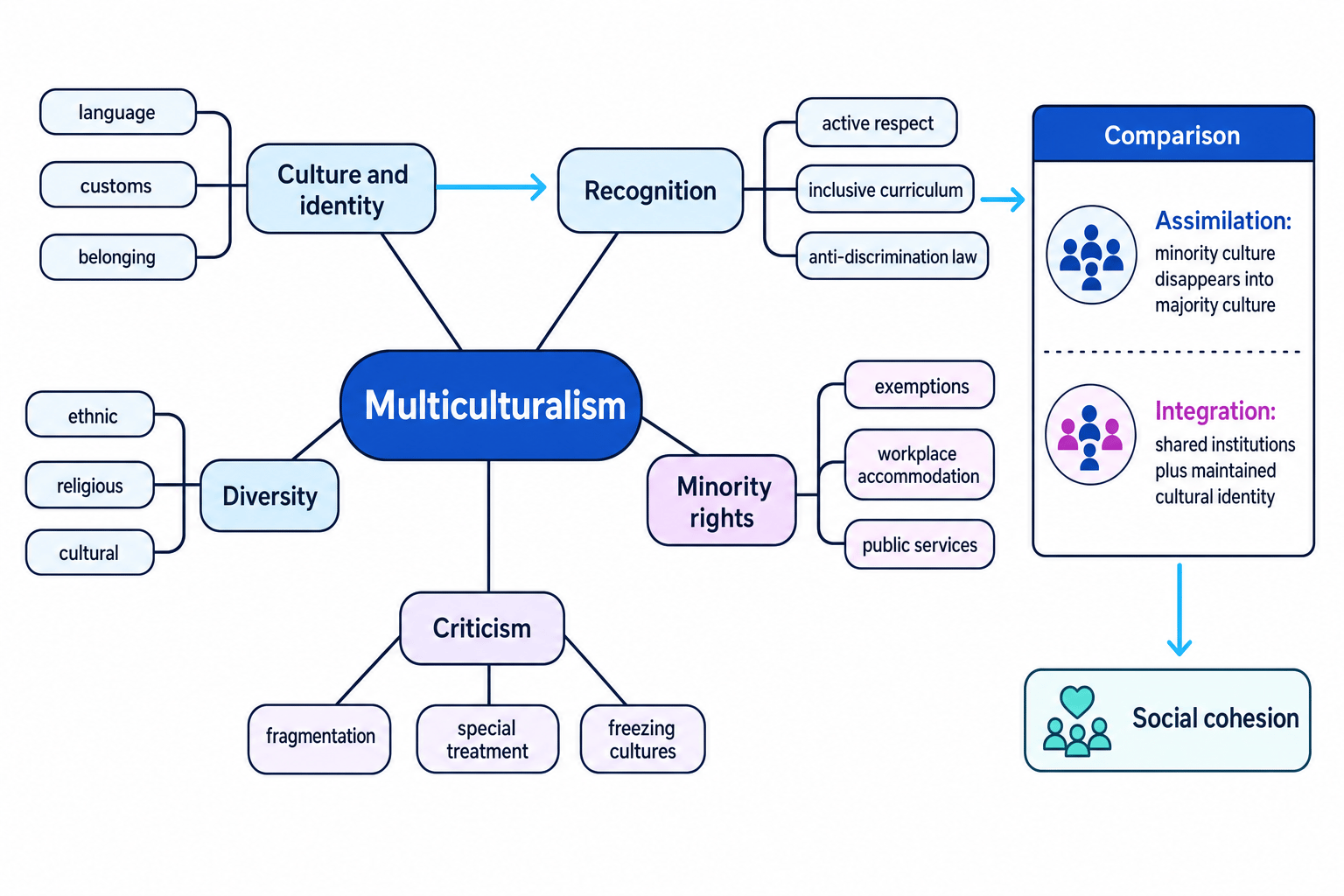 Concept map of multiculturalism showing culture and identity, recognition, minority rights, diversity, assimilation versus integration, and criticisms