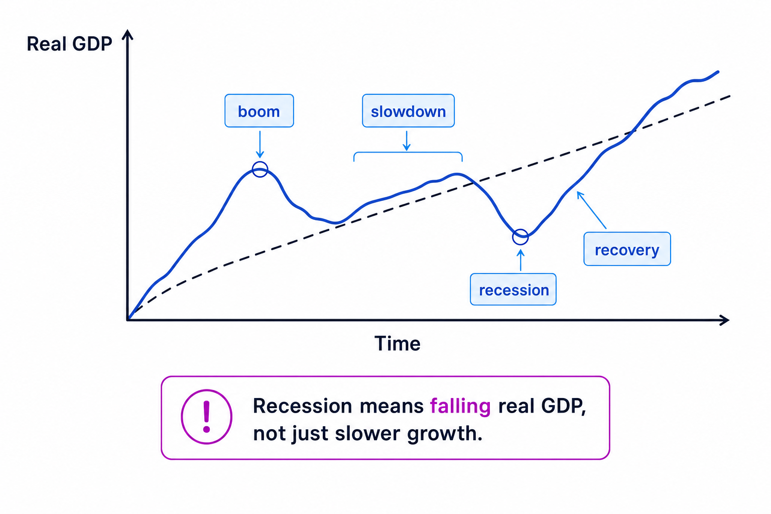 Line graph of real GDP over time showing rising trend, boom, slowdown, recession and recovery